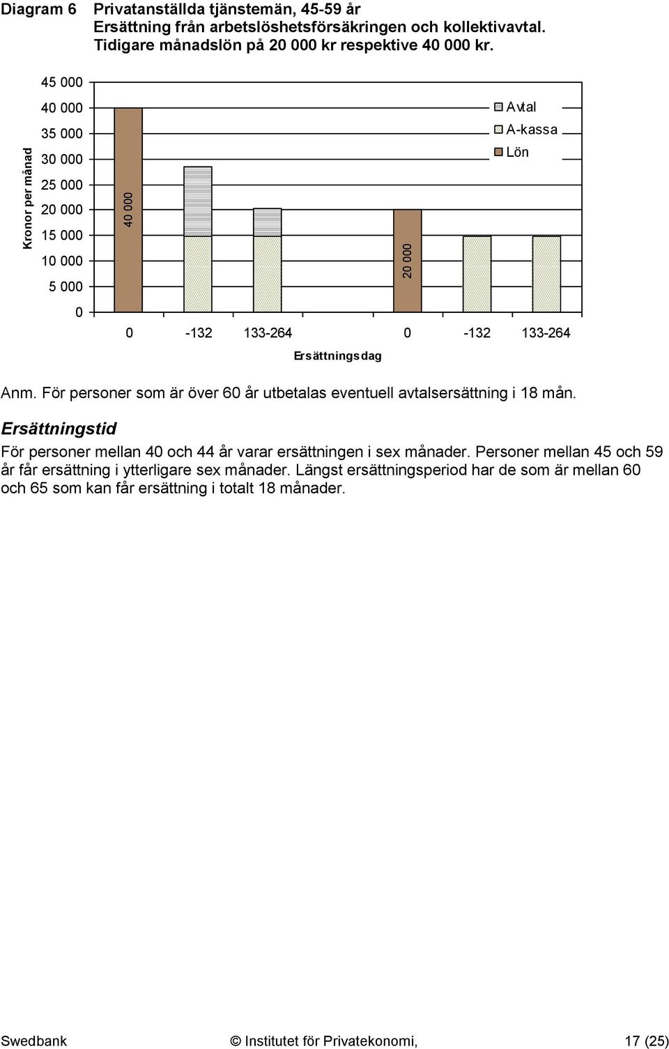 För personer som är över 60 år utbetalas eventuell avtalsersättning i 18 mån. Ersättningstid För personer mellan 40 och 44 år varar ersättningen i sex månader.