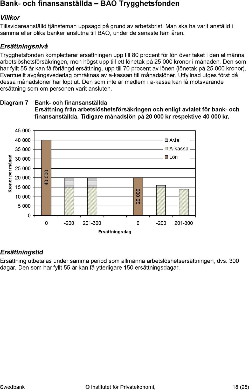 Ersättningsnivå Trygghetsfonden kompletterar ersättningen upp till 80 procent för lön över taket i den allmänna arbetslöshetsförsäkringen, men högst upp till ett lönetak på 25 000 kronor i månaden.