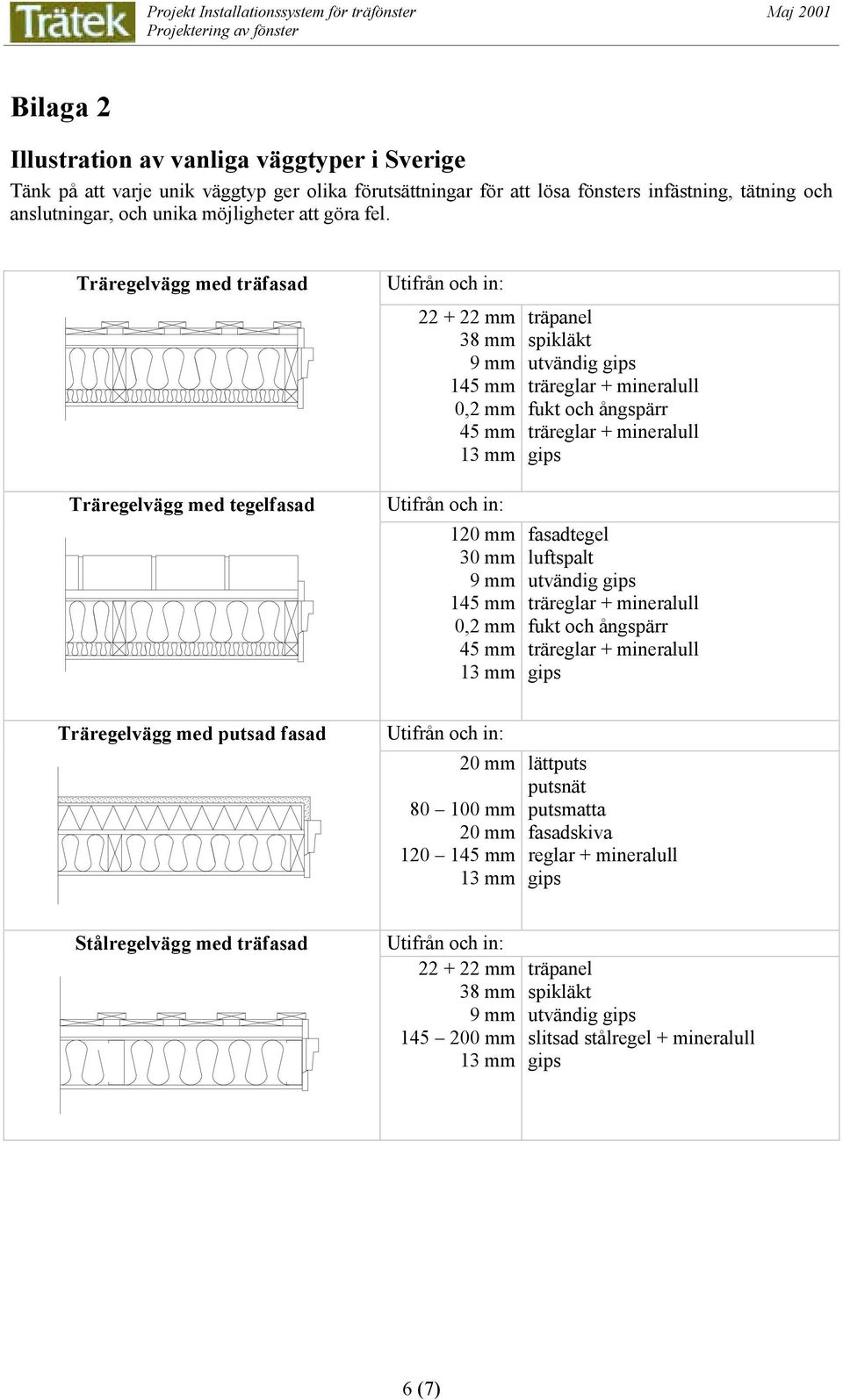 Träregelvägg med träfasad Träregelvägg med tegelfasad 22 + 22 mm 38 mm 145 mm 0,2 mm 45 mm 1 30 mm 145 mm 0,2 mm 45 mm träpanel spikläkt utvändig fukt och