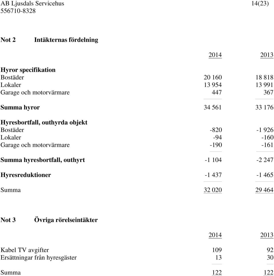 Garage och motorvärmare -190-161 Summa hyresbortfall, outhyrt -1 104-2 247 Hyresreduktioner -1 437-1 465 Summa 32
