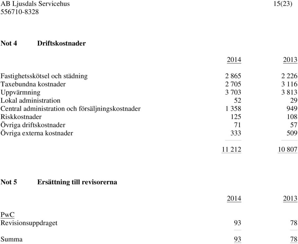 försäljningskostnader 1 358 949 Riskkostnader 125 108 Övriga driftskostnader 71 57 Övriga