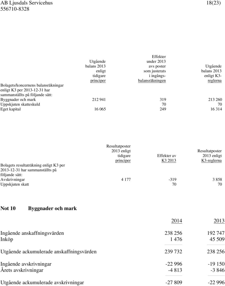 enligt tidigare principer Effekter av K3 2013 Resultatposter 2013 enligt K3-reglerna Bolagets resultaträkning enligt K3 per 2013-12-31 har sammanställts på följande sätt: Avskrivningar 4 177-319 3