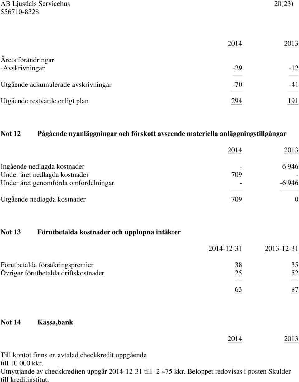 0 Not 13 Förutbetalda kostnader och upplupna intäkter 2014-12-31 2013-12-31 Förutbetalda försäkringspremier 38 35 Övrigar förutbetalda driftskostnader 25 52 63 87 Not 14 Kassa,bank