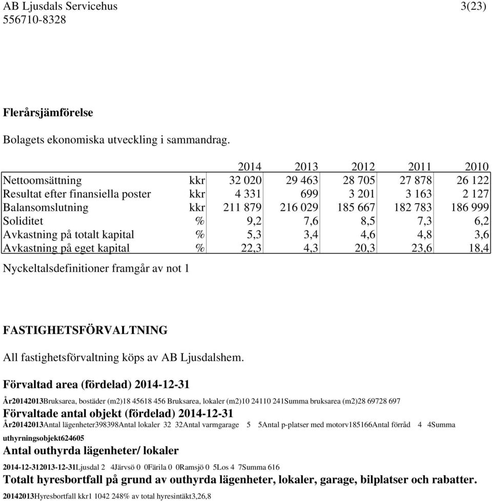 Soliditet % 9,2 7,6 8,5 7,3 6,2 Avkastning på totalt kapital % 5,3 3,4 4,6 4,8 3,6 Avkastning på eget kapital % 22,3 4,3 20,3 23,6 18,4 Nyckeltalsdefinitioner framgår av not 1 FASTIGHETSFÖRVALTNING