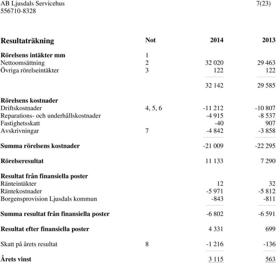 kostnader -21 009-22 295 Rörelseresultat 11 133 7 290 Resultat från finansiella poster Ränteintäkter 12 32 Räntekostnader -5 971-5 812 Borgensprovision