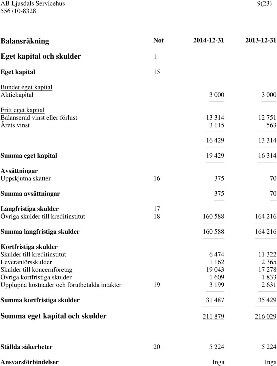 160 588 164 216 Summa långfristiga skulder 160 588 164 216 Kortfristiga skulder Skulder till kreditinstitut 6 474 11 322 Leverantörsskulder 1 162 2 365 Skulder till koncernföretag 19 043 17 278