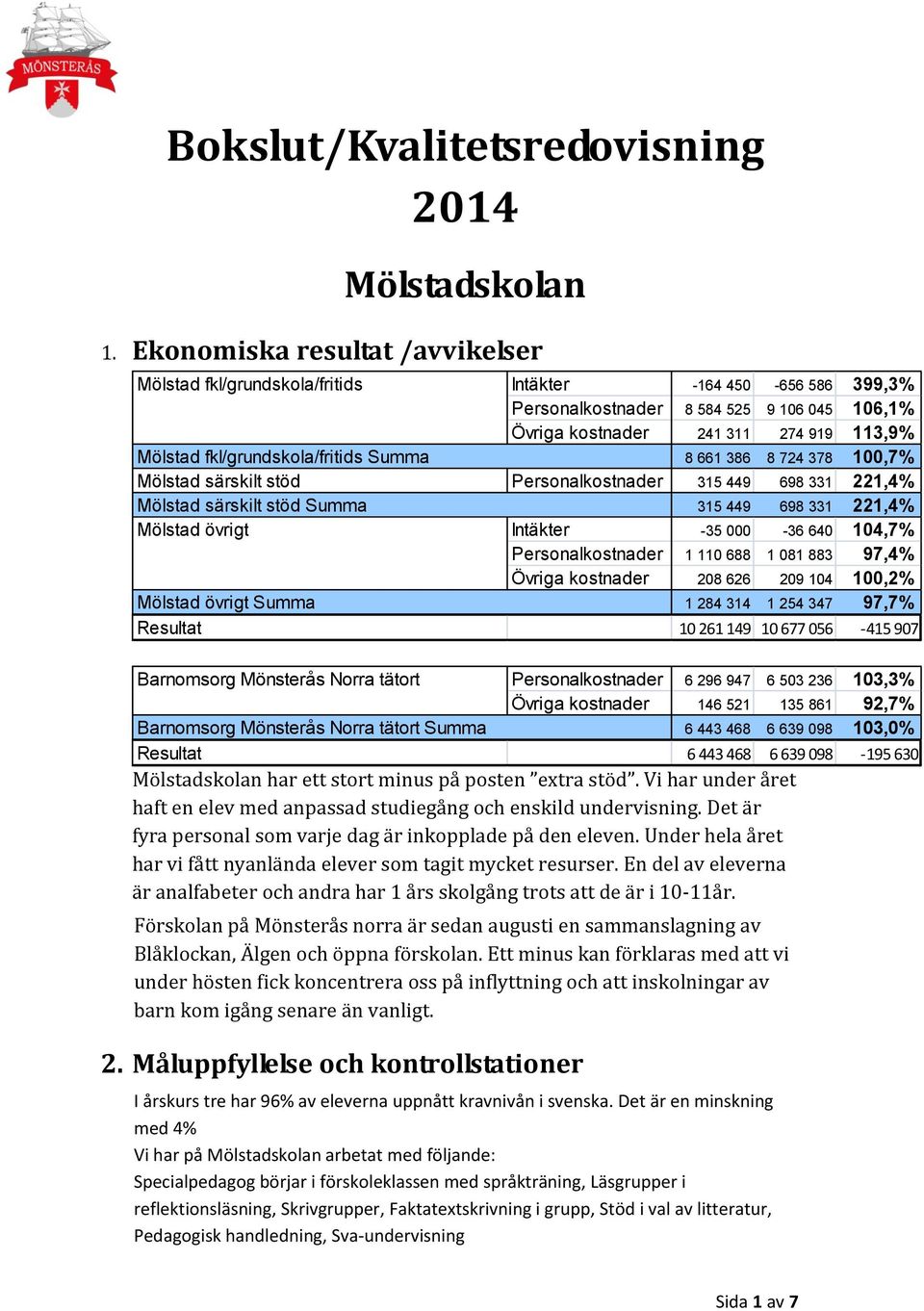 fkl/grundskola/fritids Summa 8 661 386 8 724 378 100,7% Mölstad särskilt stöd Personalkostnader 315 449 698 331 221,4% Mölstad särskilt stöd Summa 315 449 698 331 221,4% Mölstad övrigt Intäkter -35