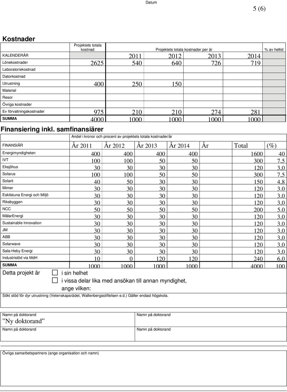 samfinansiärer Andel i kronor och procent av projektets totala kostnader/år FINANSIÄR År 2011 År 2012 År 2013 År 2014 År Total (%) Energimyndigheten 400 400 400 400 1600 40 IVT 100 100 50 50 300 7,5