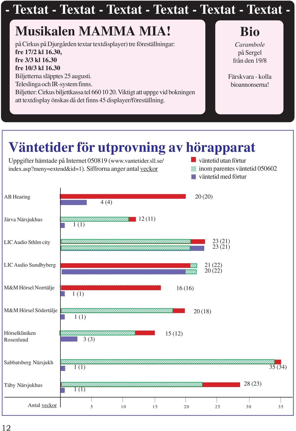 Viktigt att uppge vid bokningen att textdisplay önskas då det finns 45 displayer/föreställning. Bio Carambole på Sergel från den 19/8 Färskvara - kolla bioannonserna!