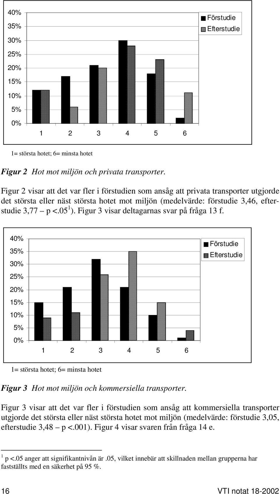 Figur 3 visar deltagarnas svar på fråga 13 f. 40% 35% 30% 25% 20% 15% 10% 5% 0% 1 2 3 4 5 6 Förstudie Efterstudie 1= största hotet; 6= minsta hotet Figur 3 Hot mot miljön och kommersiella transporter.