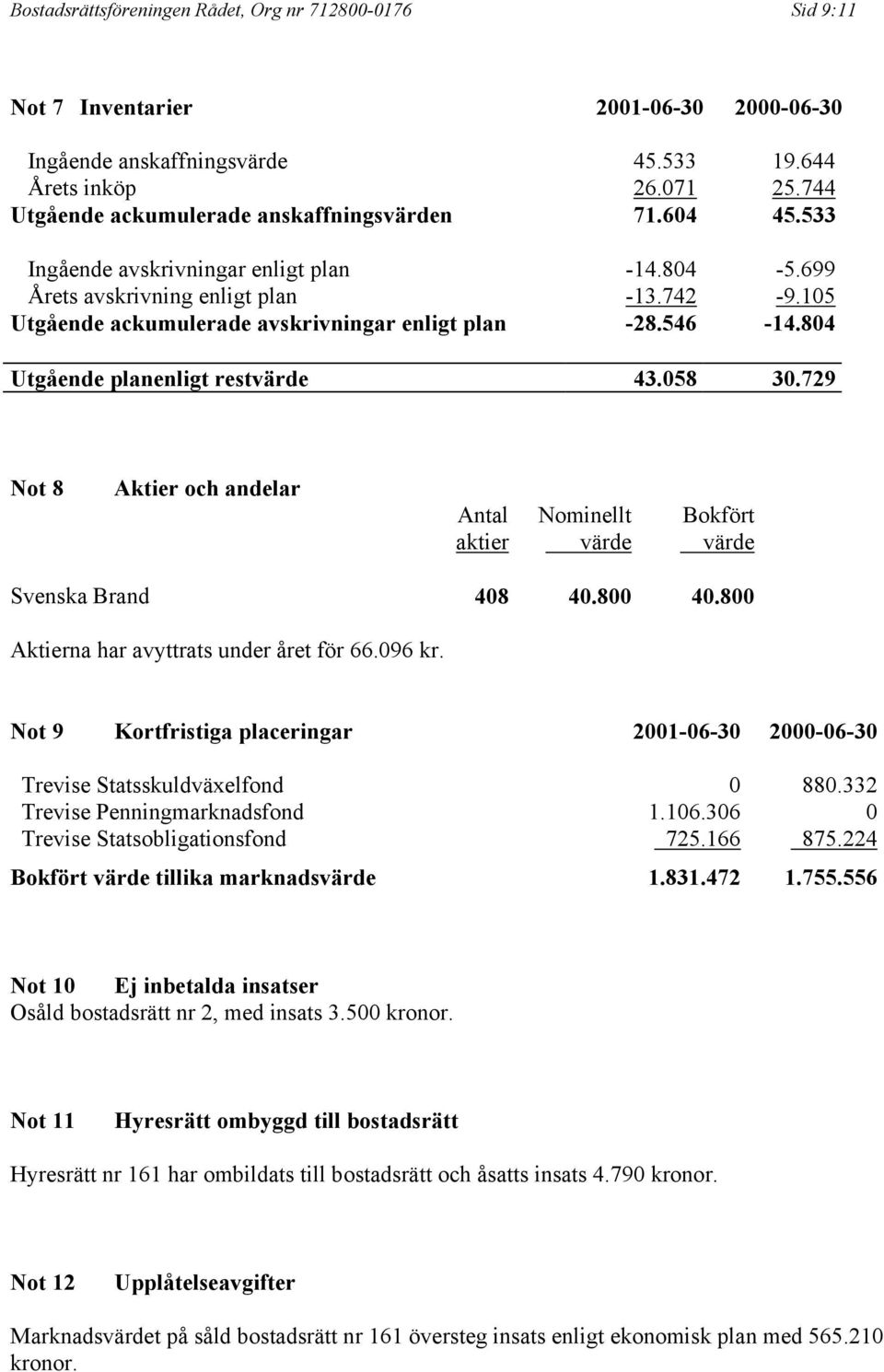 105 Utgående ackumulerade avskrivningar enligt plan -28.546-14.804 Utgående planenligt restvärde 43.058 30.729 Not 8 Aktier och andelar Antal aktier Nominellt värde Bokfört värde Svenska Brand 408 40.