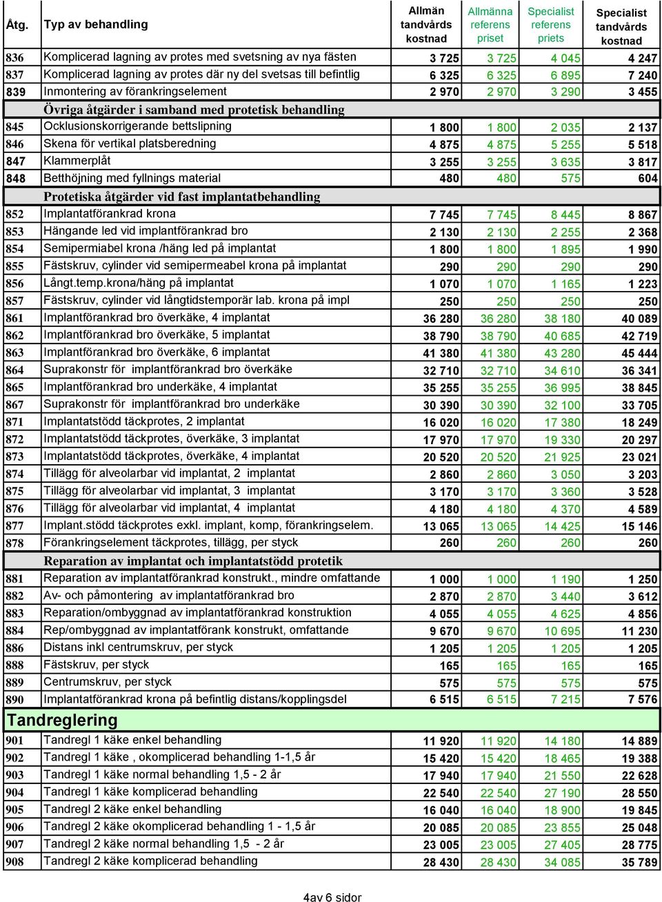 875 4 875 5 255 5 518 847 Klammerplåt 3 255 3 255 3 635 3 817 848 Betthöjning med fyllnings material 480 480 575 604 Protetiska åtgärder vid fast implantatbehandling 852 Implantatförankrad krona 7