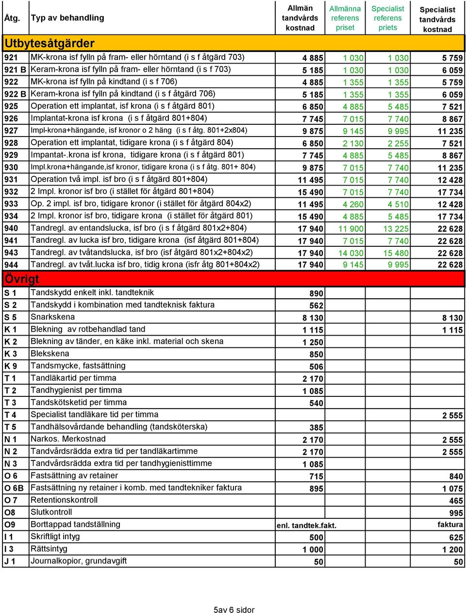 åtgärd 801) 6 850 4 885 5 485 7 521 926 Implantat-krona isf krona (i s f åtgärd 801+804) 7 745 7 015 7 740 8 867 927 Impl-krona+hängande, isf kronor o 2 häng (i s f åtg.