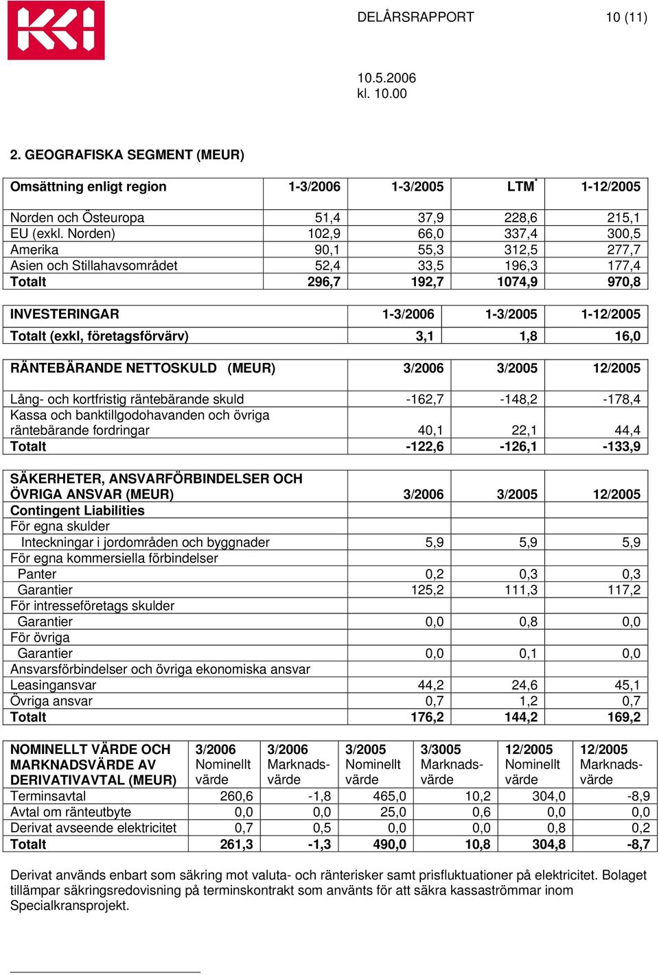 företagsförvärv) 3,1 1,8 16,0 RÄNTEBÄRANDE NETTOSKULD () 3/2006 3/2005 12/2005 Lång- och kortfristig räntebärande skuld -162,7-148,2-178,4 Kassa och banktillgodohavanden och övriga räntebärande