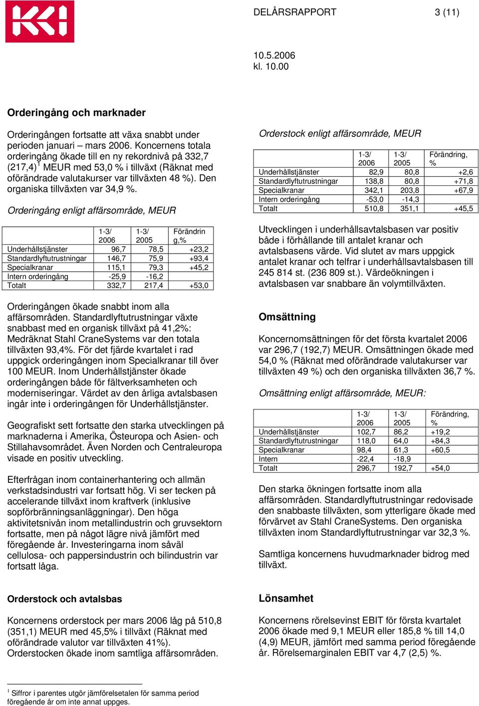 Orderingång enligt affärsområde, 2006 2005 Förändrin g,% Underhållstjänster 96,7 78,5 +23,2 Standardlyftutrustningar 146,7 75,9 +93,4 Specialkranar 115,1 79,3 +45,2 Intern orderingång -25,9-16,2