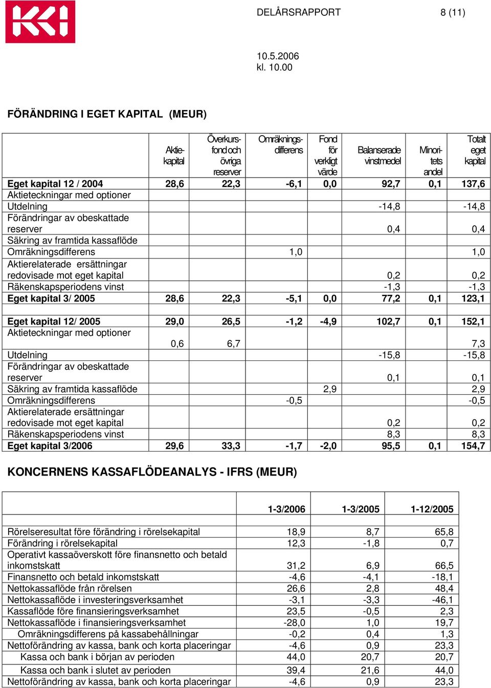 Omräkningsdifferens 1,0 1,0 Aktierelaterade ersättningar redovisade mot eget kapital 0,2 0,2 Räkenskapsperiodens vinst -1,3-1,3 Eget kapital 3/ 2005 28,6 22,3-5,1 0,0 77,2 0,1 123,1 Eget kapital 12/