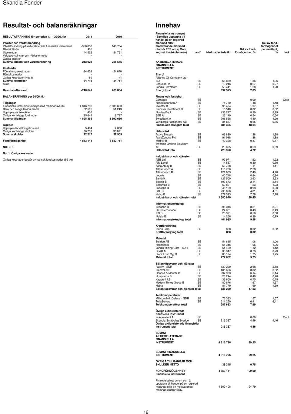 659-24 670 Räntekostnader - - Övriga kostnader (Not 1) -59-41 Summa kostnader -34 718-24 711 Skatt - - Resultat efter skatt -248 641 200 834 BALANSRÄKNING per 30/06, tkr Tillgångar med positivt