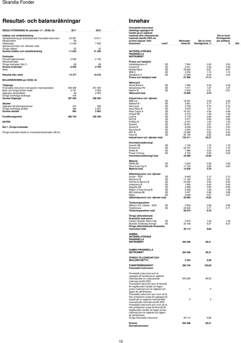 Räntekostnader - - Övriga kostnader (Not 1) -26-29 Summa kostnader -2 625-2 769 Skatt - - Resultat efter skatt -14 277 18 516 BALANSRÄKNING per 30/06, tkr Tillgångar med positivt marknadsvärde 394