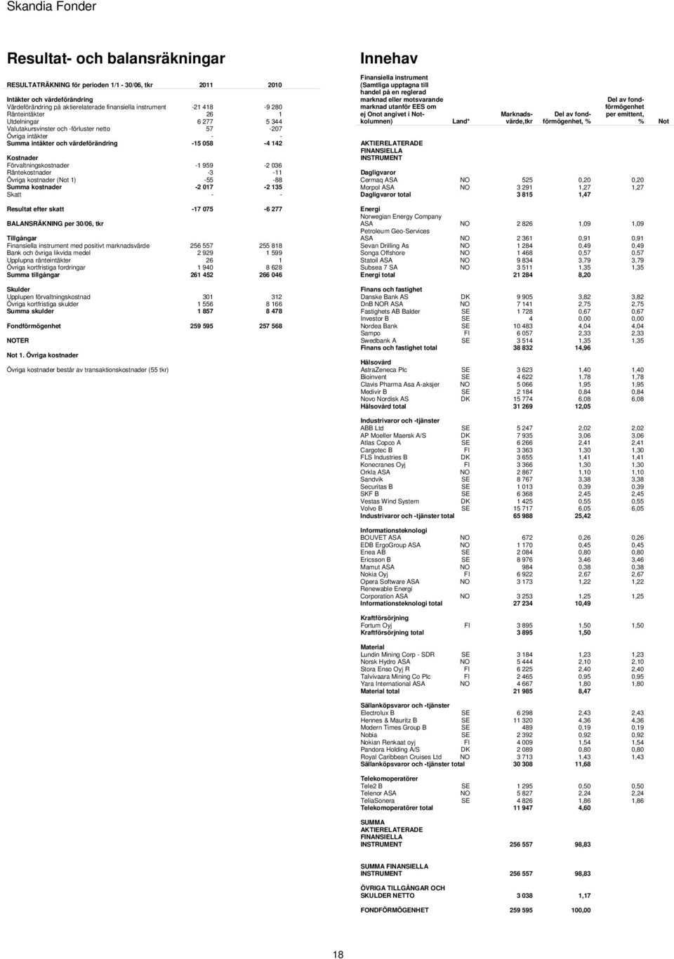 Räntekostnader -3-11 Övriga kostnader (Not 1) -55-88 Summa kostnader -2 017-2 135 Skatt - - Resultat efter skatt -17 075-6 277 BALANSRÄKNING per 30/06, tkr Tillgångar med positivt marknadsvärde 256