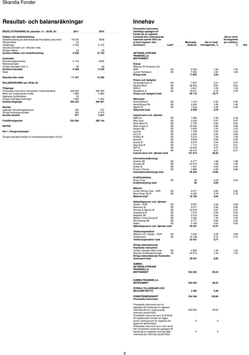 Räntekostnader - - Övriga kostnader (Not 1) -33-26 Summa kostnader -2 209-2 235 Skatt - - Resultat efter skatt -11 447 13 485 BALANSRÄKNING per 30/06, tkr Tillgångar med positivt marknadsvärde 332