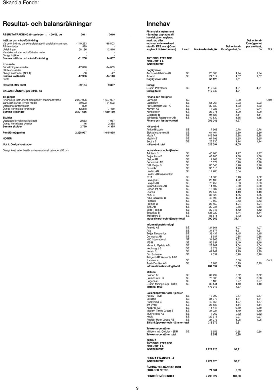 898-14 063 Räntekostnader - - Övriga kostnader (Not 1) -58-47 Summa kostnader -17 956-14 110 Skatt - - Resultat efter skatt -99 164 9 897 BALANSRÄKNING per 30/06, tkr Tillgångar med positivt