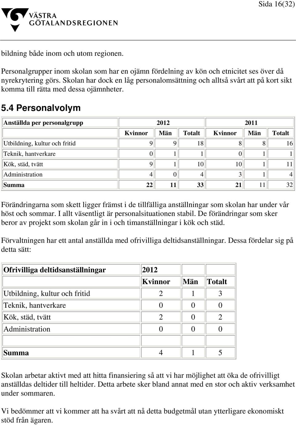 4 Personalvolym Anställda per personalgrupp 2012 2011 Kvinnor Män Totalt Kvinnor Män Totalt Utbildning, kultur och fritid 9 9 18 8 8 16 Teknik, hantverkare 0 1 1 0 1 1 Kök, städ, tvätt 9 1 10 10 1 11