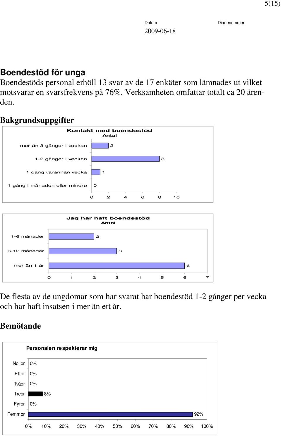 Bakgrundsuppgifter Kontakt med boendestöd Antal mer än 3 gånger i veckan 2 1-2 gånger i veckan 8 1 gång varannan vecka 1 1 gång i månaden eller mindre 0 0 2 4 6