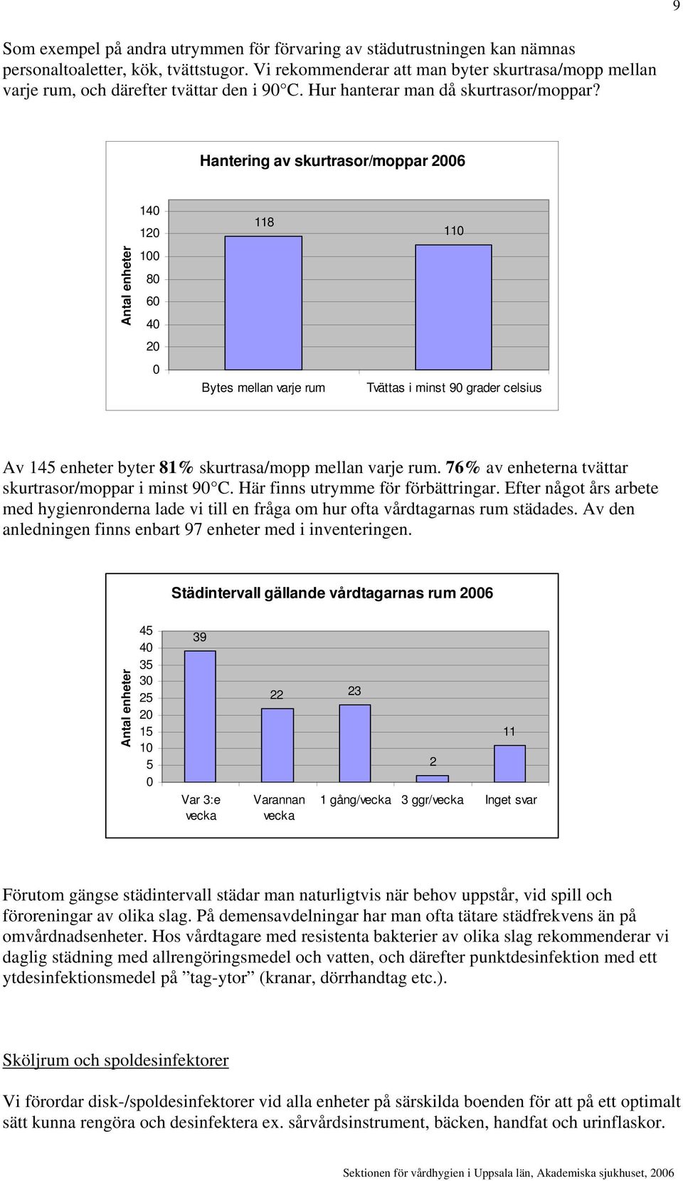 Hantering av skurtrasor/moppar 2006 Antal enheter 140 120 100 80 60 40 20 0 118 Bytes mellan varje rum 110 Tvättas i minst 90 grader celsius Av 145 enheter byter 81% skurtrasa/mopp mellan varje rum.