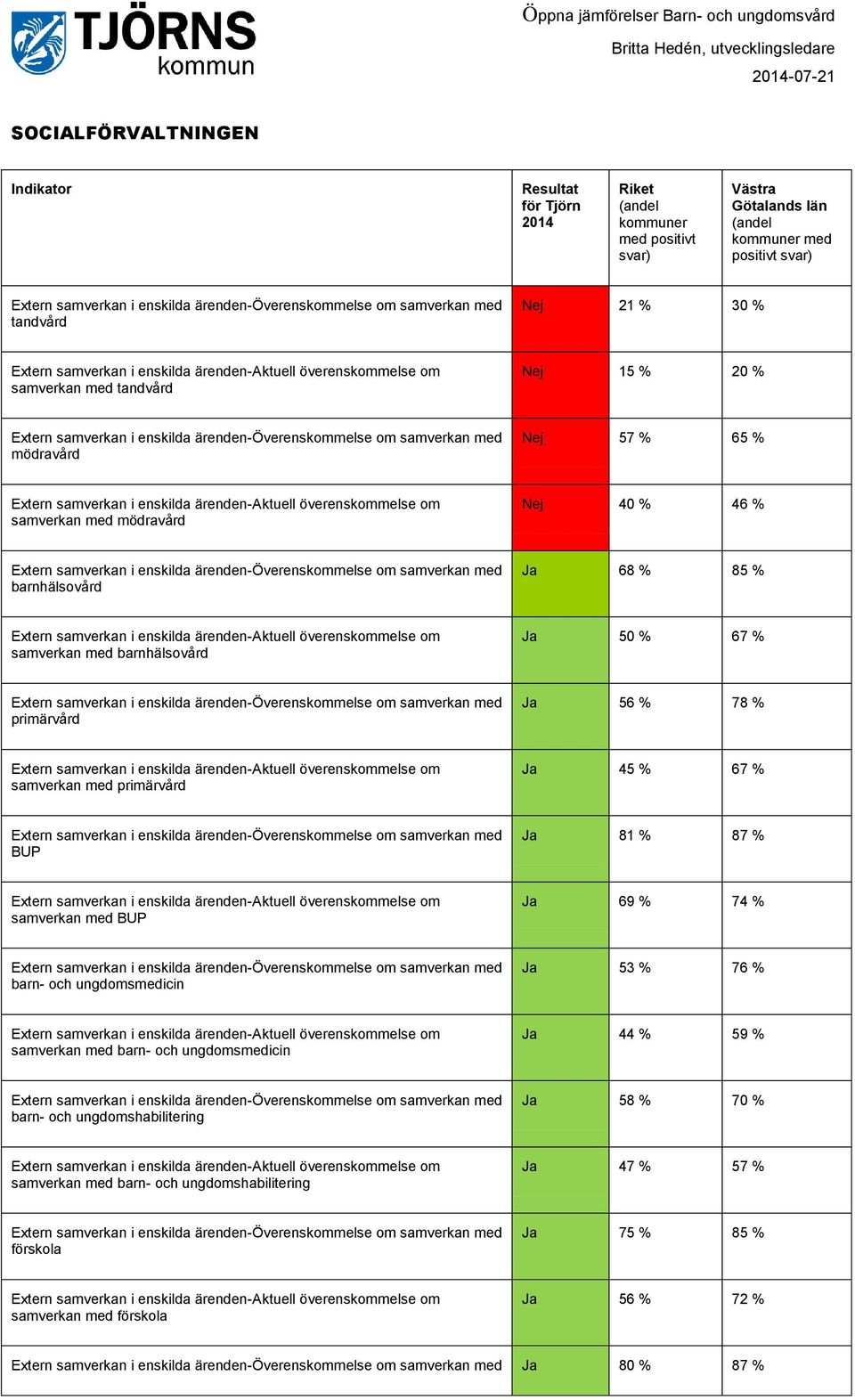 samverkan med BUP Ja 69 % 74 % barn- och ungdomsmedicin Ja 53 % 76 % samverkan med barn- och ungdomsmedicin Ja 44 % 59 % barn- och