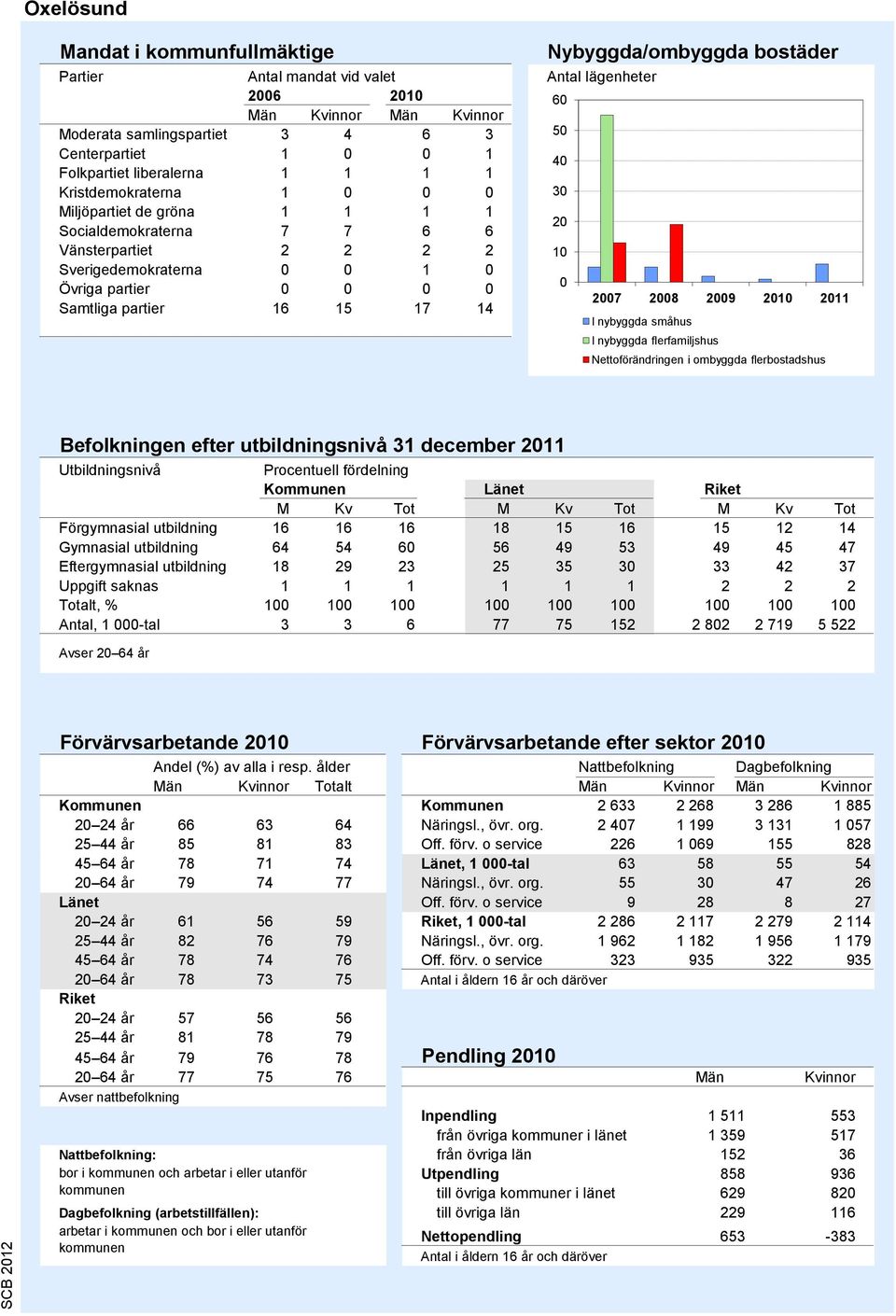 Nybyggda/ombyggda bostäder Antal lägenheter 60 50 40 30 20 10 0 2007 2008 2009 2010 2011 I nybyggda småhus I nybyggda flerfamiljshus Nettoförändringen i ombyggda flerbostadshus Källa: