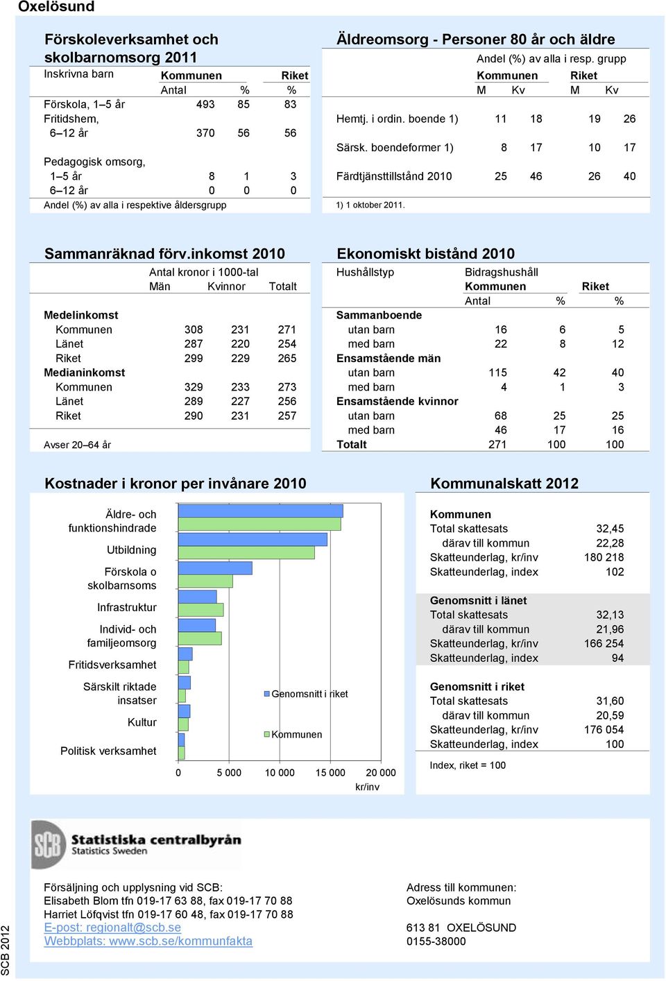 Källa: Skolverket Äldreomsorg - Personer 80 år och äldre Källa: SoS och Trafikanalys Sammanräknad förv.inkomst 2010 Ekonomiskt bistånd 2010 Andel (%) av alla i resp.