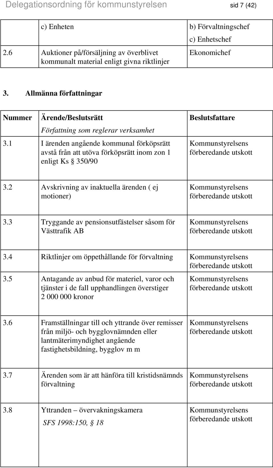 1 I ärenden angående kommunal förköpsrätt avstå från att utöva förköpsrätt inom zon 1 enligt Ks 350/90 Beslutsfattare 3.2 Avskrivning av inaktuella ärenden ( ej motioner) 3.