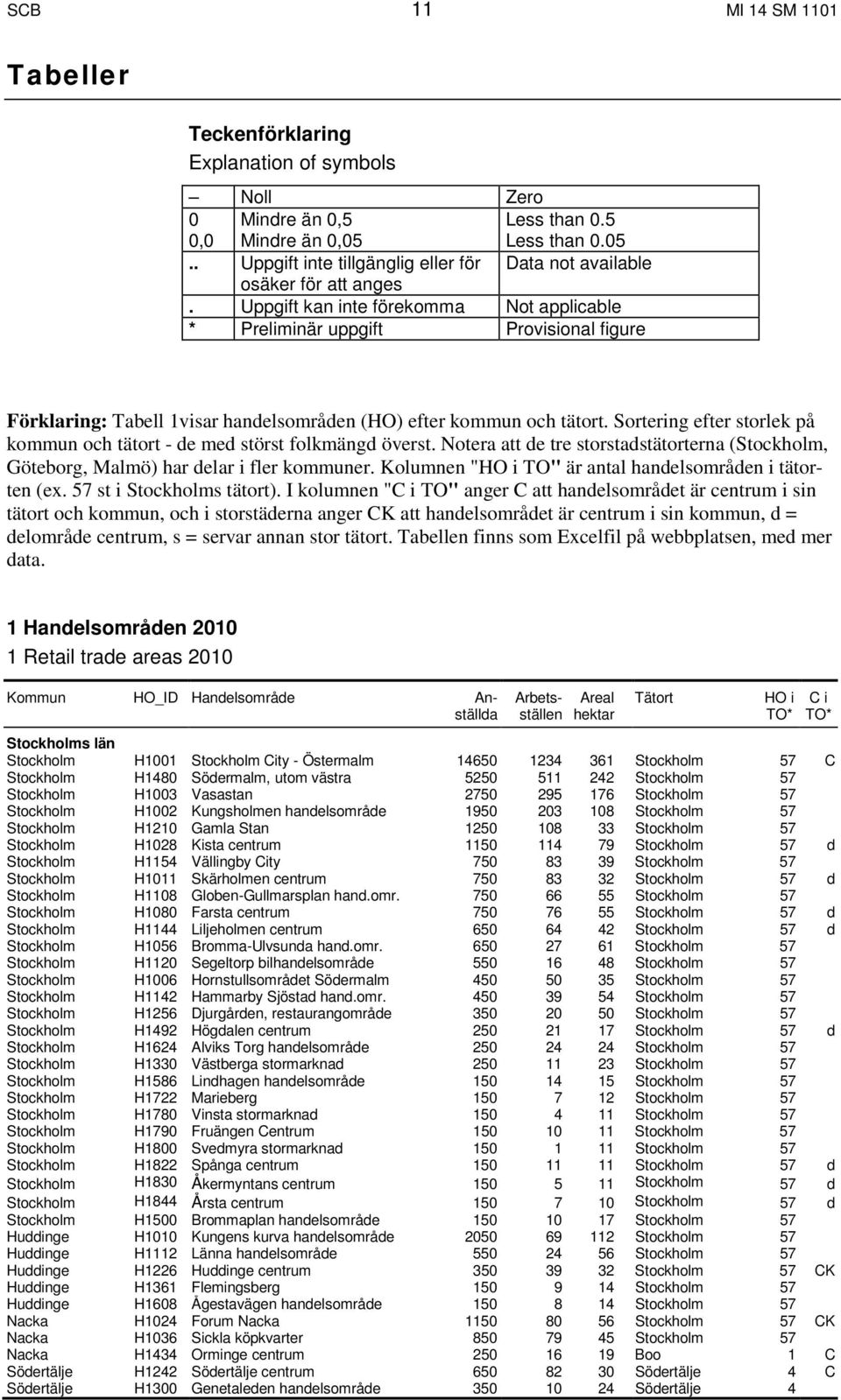 Sortering efter storlek på kommun och tätort - de med störst folkmängd överst. Notera att de tre storstadstätorterna (Stockholm, Göteborg, Malmö) har delar i fler kommuner.