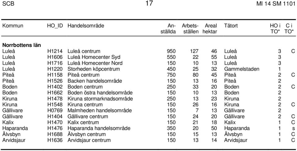 handelsområde 150 13 16 Piteå 2 Boden H1402 Boden centrum 250 33 20 Boden 2 C Boden H1662 Boden östra handelsområde 150 10 13 Boden 2 Kiruna H1478 Kiruna stormarknadsområde 250 13 23 Kiruna 2 Kiruna