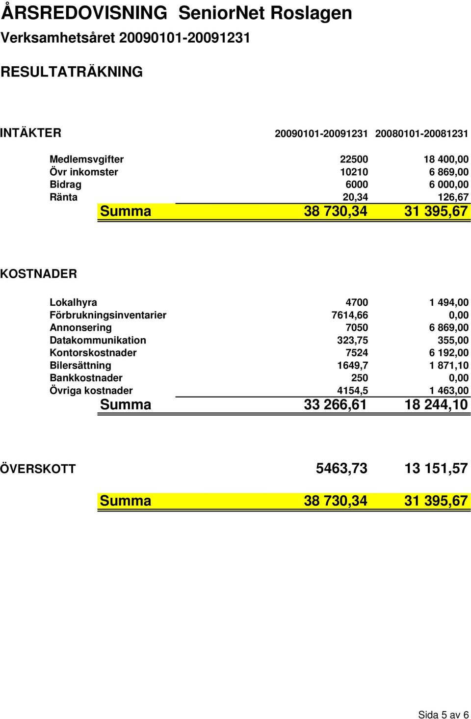 Förbrukningsinventarier 7614,66 0,00 Annonsering 7050 6 869,00 Datakommunikation 323,75 355,00 Kontorskostnader 7524 6 192,00 Bilersättning 1649,7