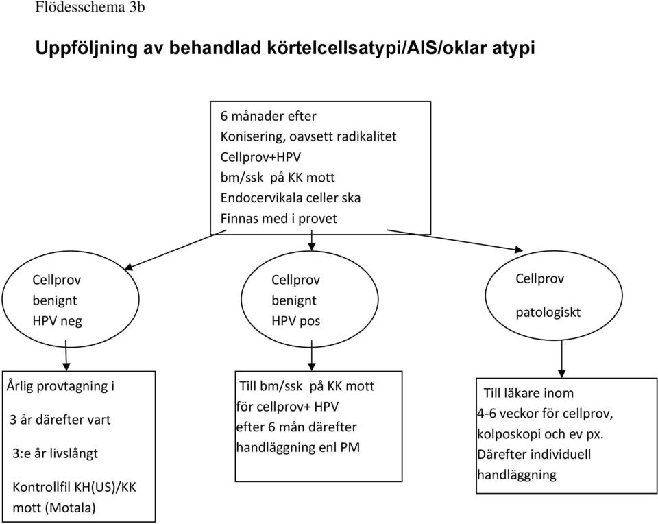 3 år därefter vart 3:e år livslångt Kontrollfil KH(US)/KK mott (Motala) Till bm/ssk på KK mott för cellprov+ HPV efter 6 mån