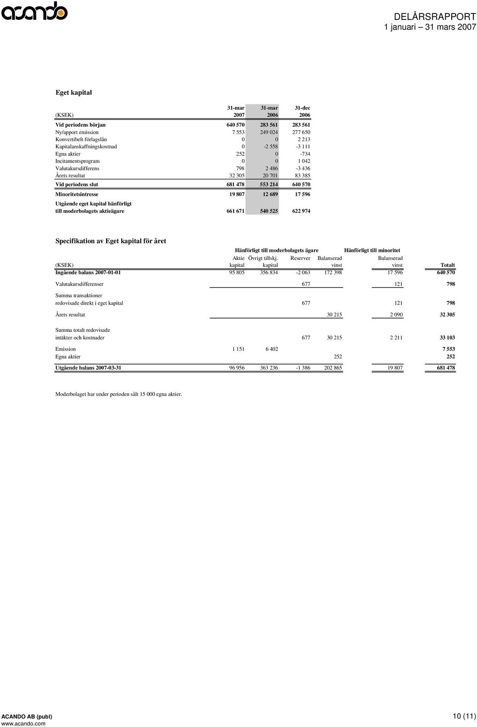 640 570 Minoritetsintresse 19 807 12 689 17 596 Utgående eget kapital hänförligt till moderbolagets aktieägare 661 671 540 525 622 974 Specifikation av Eget kapital för året Hänförligt till