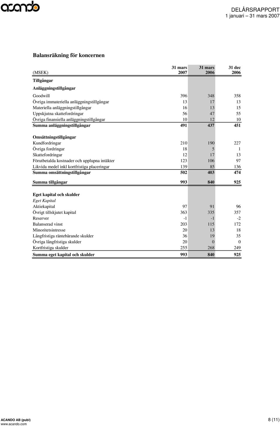 190 227 Övriga fordringar 18 5 1 Skattefordringar 12 17 13 Förutbetalda kostnader och upplupna intäkter 123 106 97 Likvida medel inkl kortfristiga placeringar 139 85 136 Summa omsättningstillgångar