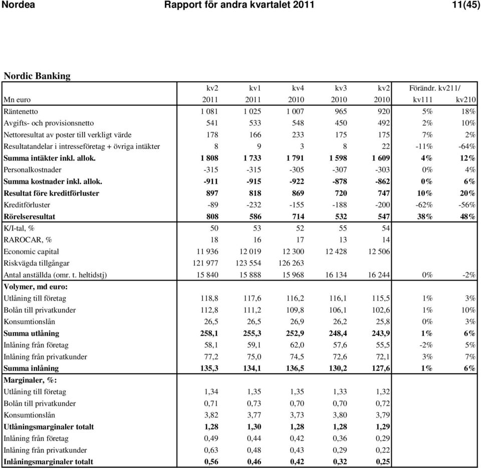 Resultatandelar i intresseföretag + övriga intäkter 8 9 3 8 22-11% -64% Summa intäkter inkl. allok.