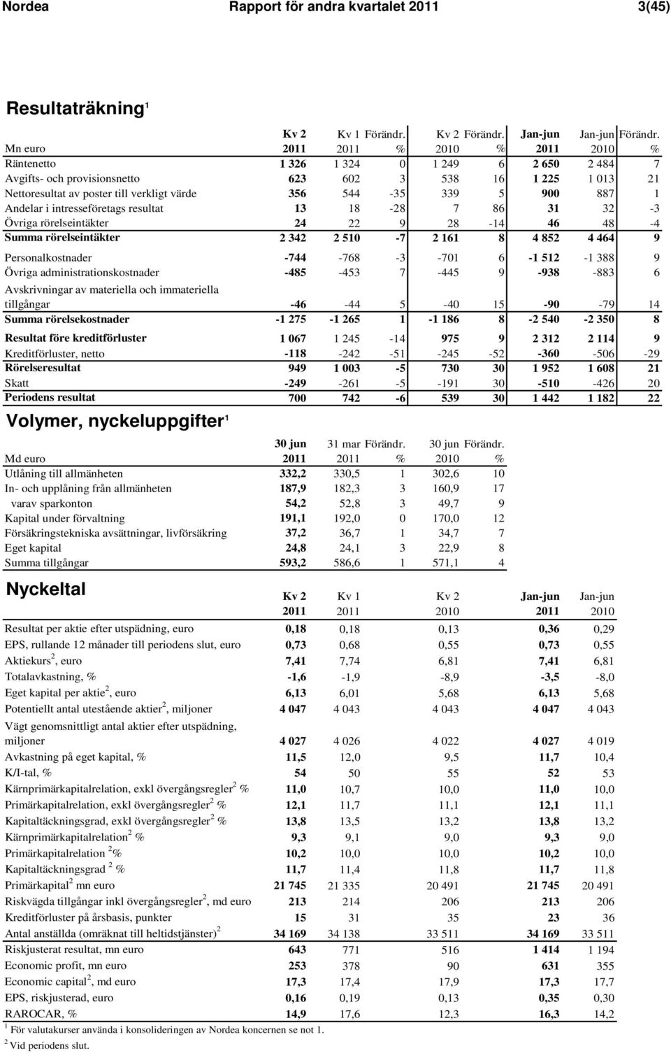 Andelar i intresseföretags resultat 13 18-28 7 86 31 32-3 Övriga rörelseintäkter 24 22 9 28-14 46 48-4 Summa rörelseintäkter 2 342 2 510-7 2 161 8 4 852 4 464 9 Personalkostnader -744-768 -3-701 6-1