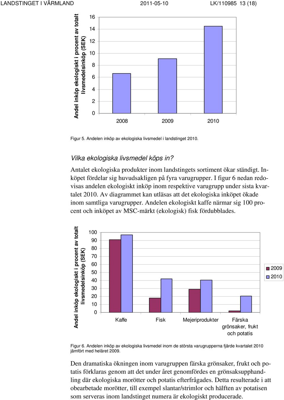 Inköpet fördelar sig huvudsakligen på fyra varugrupper. I figur 6 nedan redovisas andelen ekologiskt inköp inom respektive varugrupp under sista kvartalet 2010.