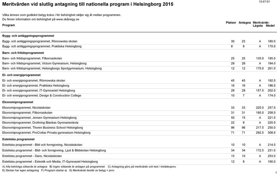 0 Barn- och fritidsprogrammet, Helsingborgs Sportgymnasium, Helsingborg 12 12 175.0 201.0 El- och energiprogrammet El- och energiprogrammet, Rönnowska skolan 45 45 A 192.