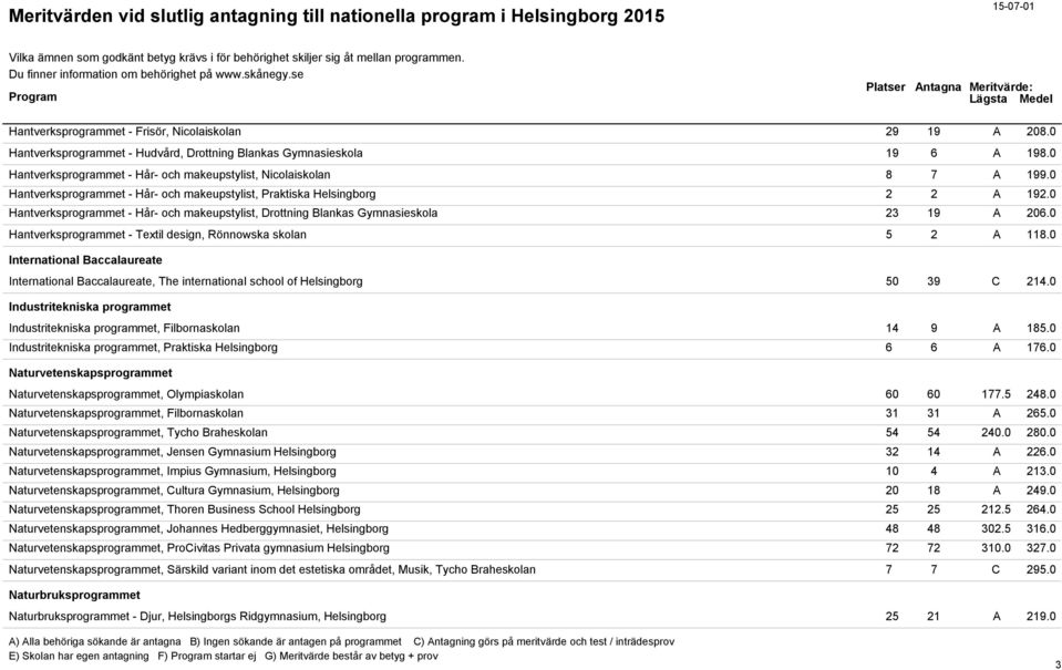 0 Hantverksprogrammet - Hår- och makeupstylist, Drottning Blankas Gymnasieskola 23 19 A 206.0 Hantverksprogrammet - Textil design, Rönnowska skolan 5 2 A 118.