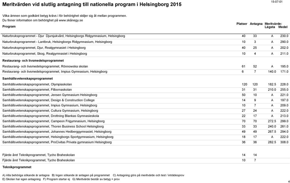 0 Restaurang- och livsmedelsprogrammet Restaurang- och livsmedelsprogrammet, Rönnowska skolan 61 52 A 195.0 Restaurang- och livsmedelsprogrammet, Impius Gymnasium, Helsingborg 6 7 140.0 171.