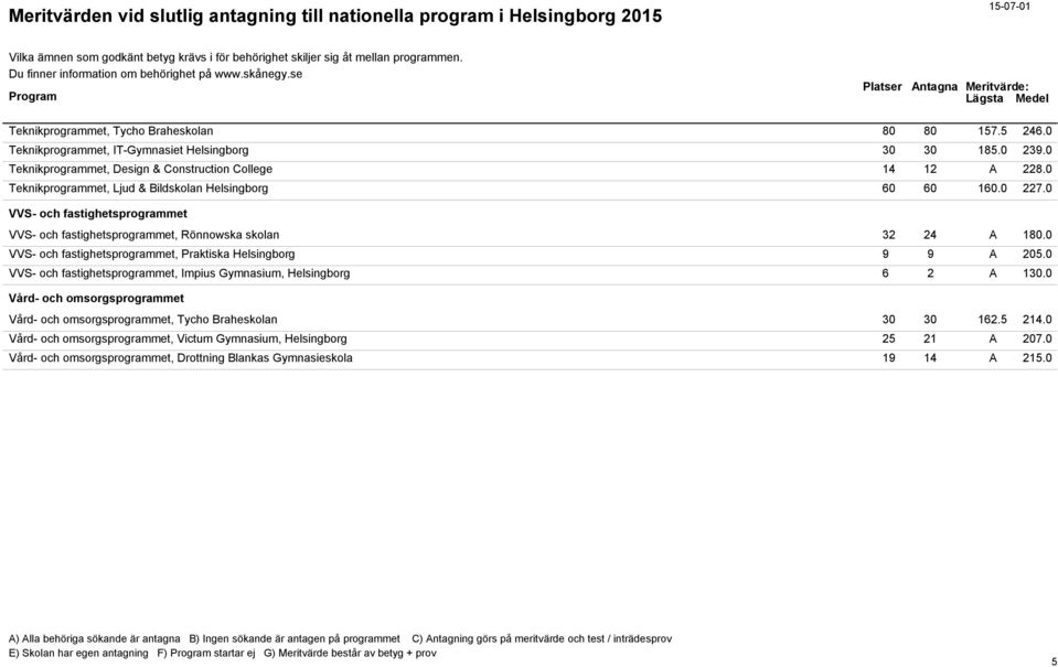 0 VVS- och fastighetsprogrammet, Praktiska Helsingborg 9 9 A 205.0 VVS- och fastighetsprogrammet, Impius Gymnasium, Helsingborg 6 2 A 130.