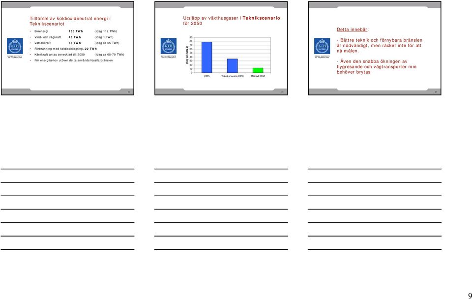 Utsläpp av växthusgaser i Teknikscenario för 25 (milj ton CO2-e) 9 8 7 6 5 4 3 2 1 25 Teknikscenario 25 Målnivå 25 Detta innebär: - Bättre teknik och