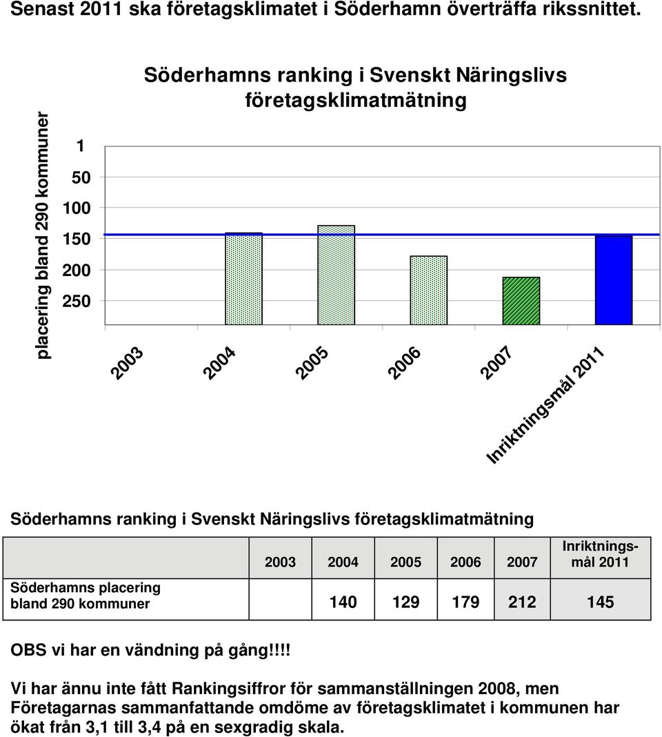 Söderhamns ranking i Svenskt Näringslivs företagsklimatmätning 2003 2004 2005 2006 2007 2011 Söderhamns placering bland 290 kommuner 140 129 179