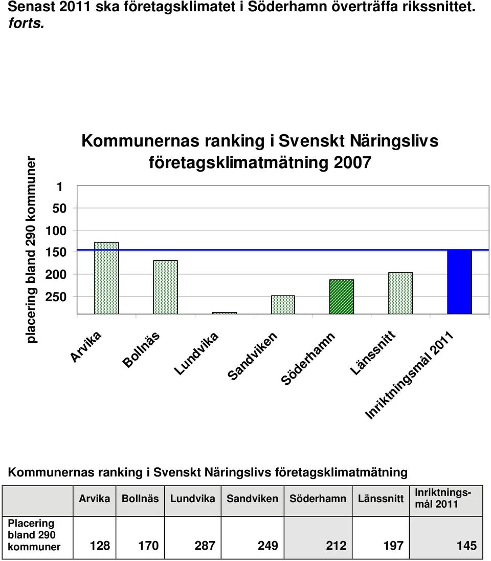 företagsklimatmätning 2007 Arvika Bollnäs Lundvika Sandviken Söderhamn Länssnitt 2011 Kommunernas ranking i