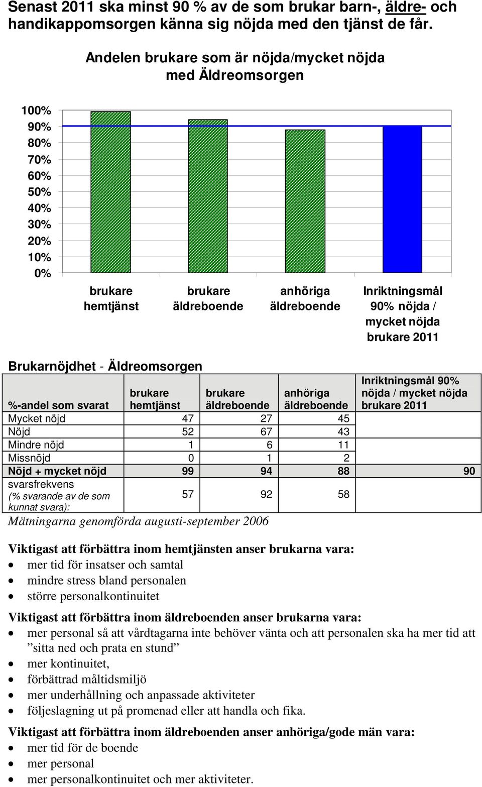 2011 Brukarnöjdhet - Äldreomsorgen 90% nöjda / mycket nöjda brukare 2011 %-andel som svarat brukare hemtjänst brukare äldreboende anhöriga äldreboende Mycket nöjd 47 27 45 Nöjd 52 67 43 Mindre nöjd 1