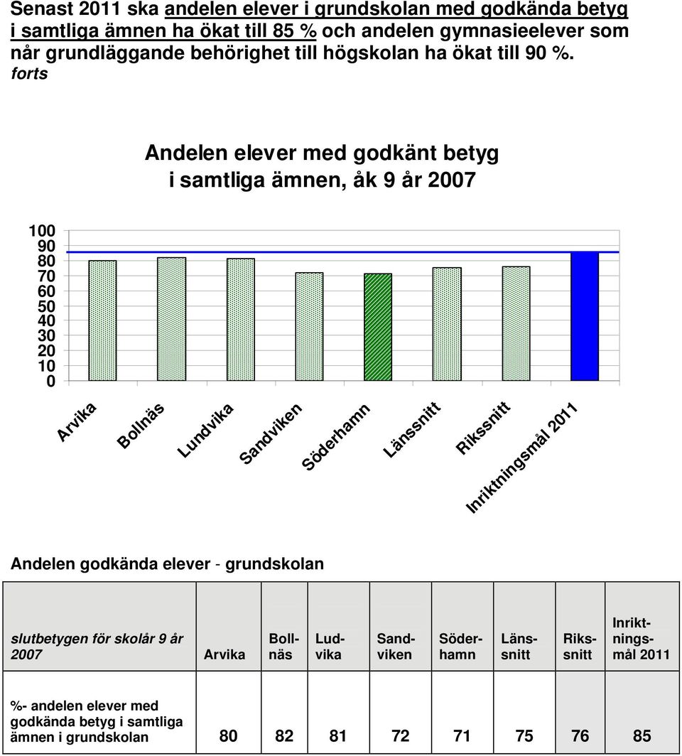 forts Andelen elever med godkänt betyg i samtliga ämnen, åk 9 år 2007 100 90 80 70 60 50 40 30 20 10 0 Arvika Bollnäs Lundvika Sandviken Söderhamn